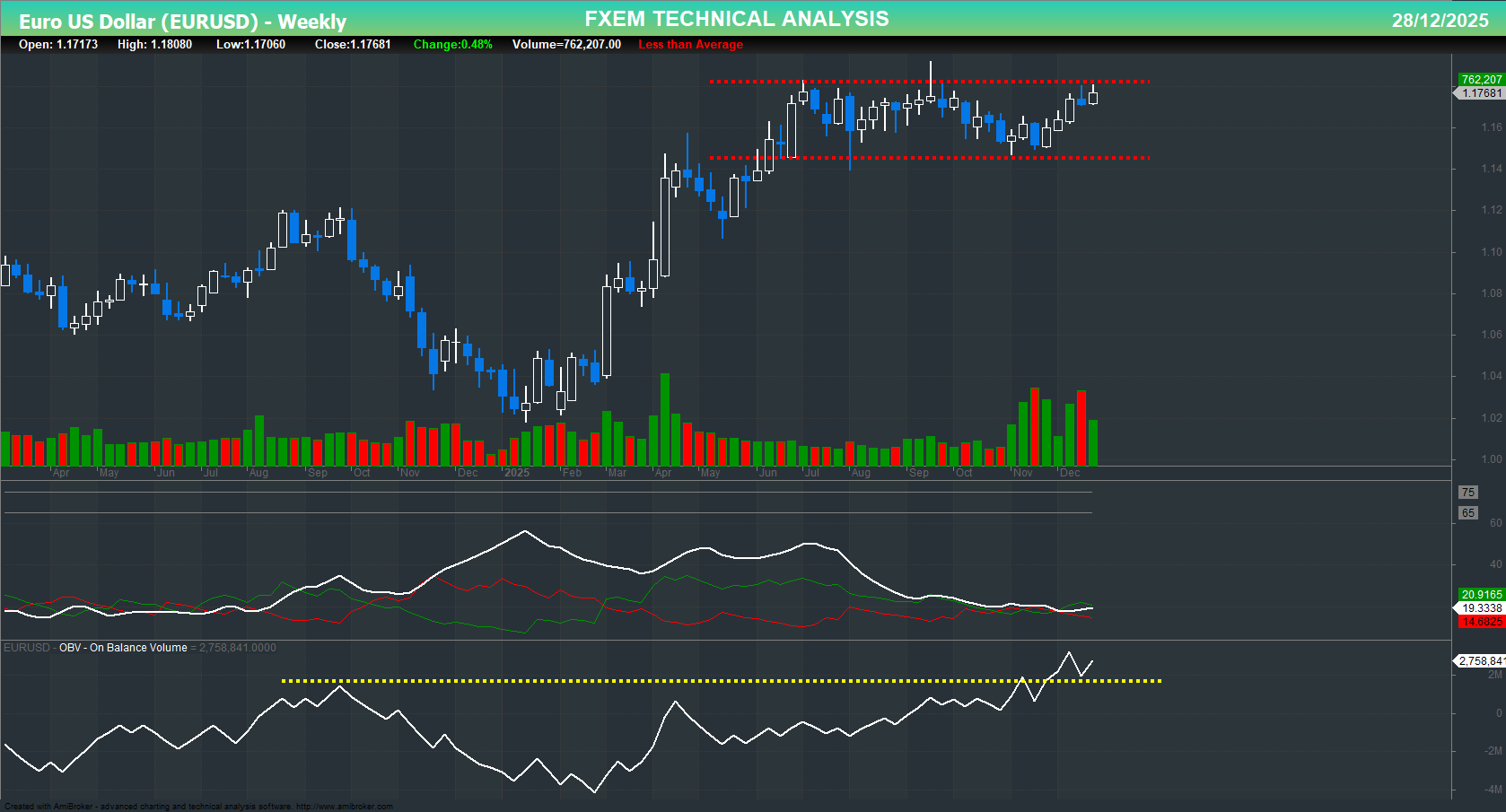 EURUSD Chart on the weekly time frame